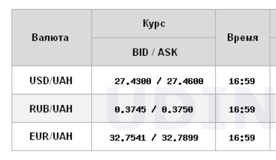 Курс долара прискорив зростання на міжбанку