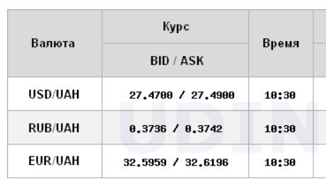 Межбанк открылся дальнейшим ростом курса доллара