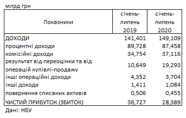 Банки збільшили прибуток по мірі виходу з карантину