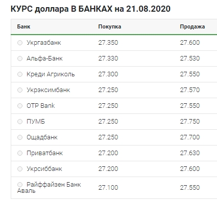 Небольшое снижение: что происходит с курсом доллара 21 августа