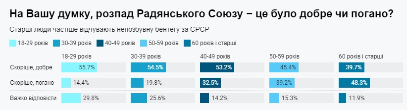Почти треть украинцев сожалеют о распаде СССР