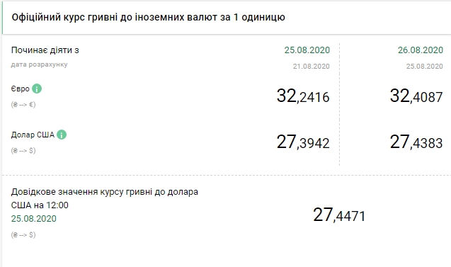 НБУ повысил официальный курс евро