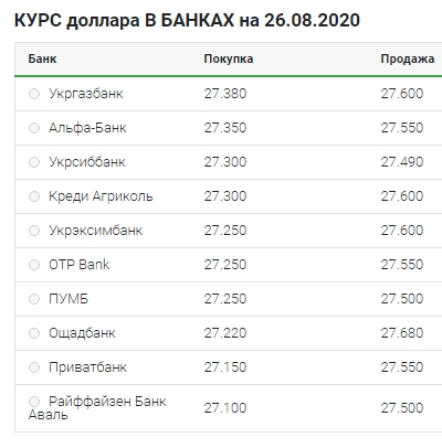 Небольшое снижение: что происходит с курсом доллара 26 августа