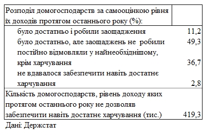 Дві третини українців вважають себе бідними