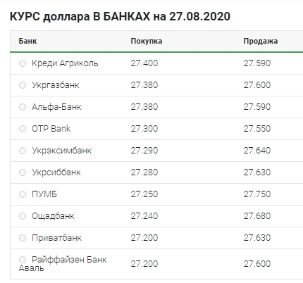 Небольшой рост: что происходит с курсом доллара 27 августа