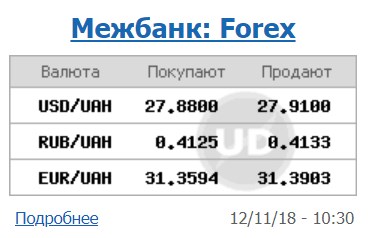 Курс долара на міжбанку виріс до 27,91 грн/долар
