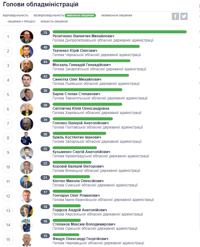 Резніченко очолив рейтинг голів ОДА за виконаними обіцянками