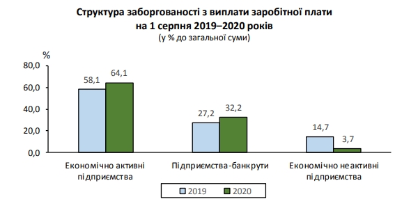 Рост долгов по зарплатам резко ускорился