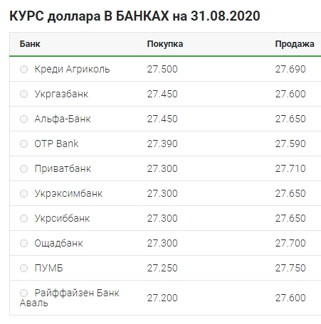 Поступове зростання: що відбувається з курсом долара 31 серпня