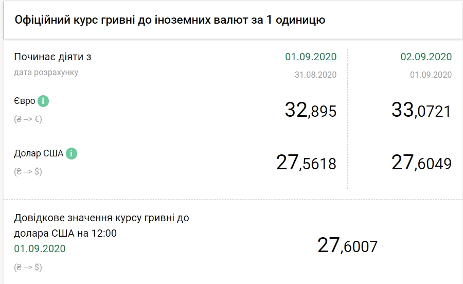 Курс евро поднялся выше 33 гривен впервые за два года