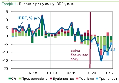 Падіння в базових галузях економіки України сповільнилося майже в два рази