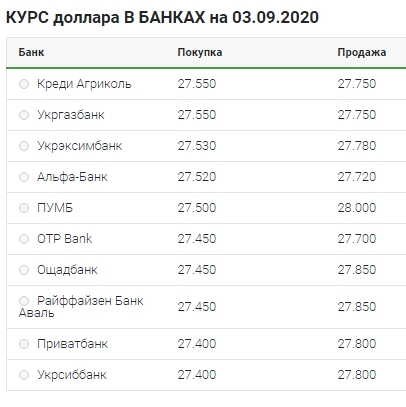 Поступове зростання: що відбувається з курсом долара 3 вересня