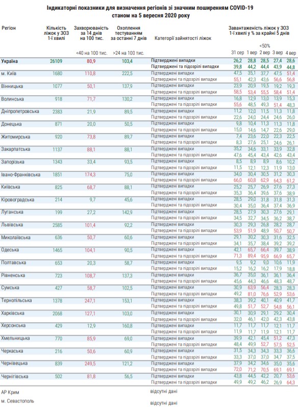 Київ і 17 областей не готові до ослаблення карантину