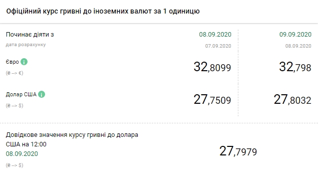 НБУ знизив офіційний курс євро