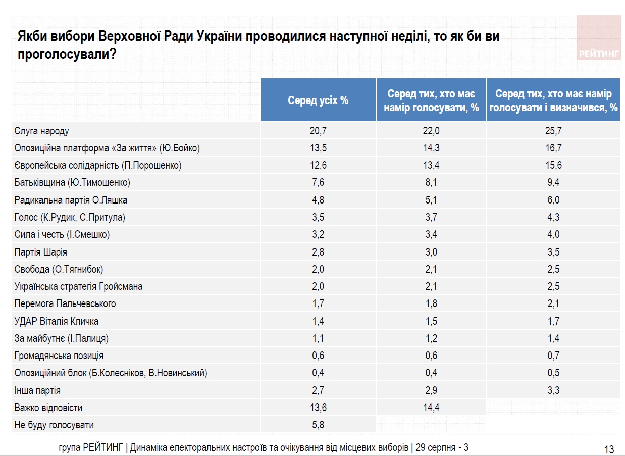 Рейтинг партій: за кого українці планують голосувати на місцевих виборах