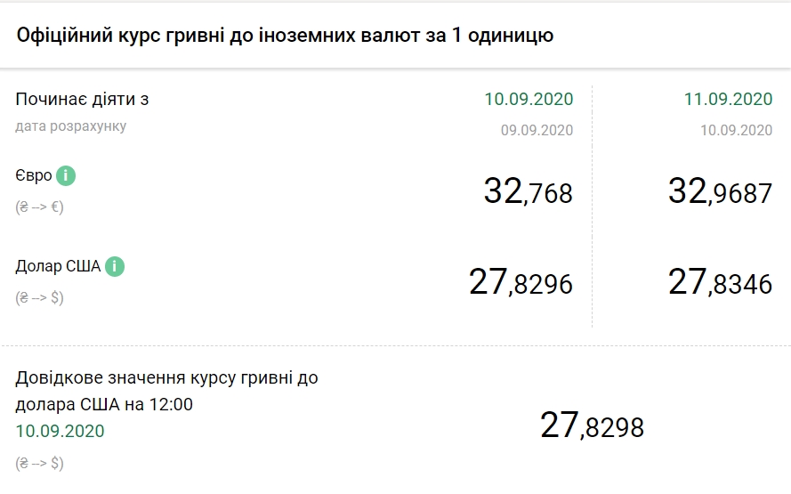 НБУ підвищив офіційний курс долара