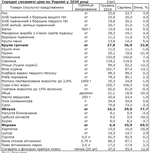 Названы наиболее подорожавшие с начала года продукты