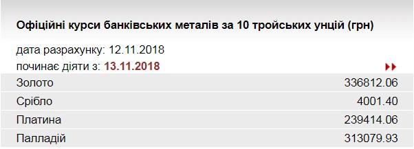НБУ понизил курс золота до 336,8 тыс. гривен за 10 унций