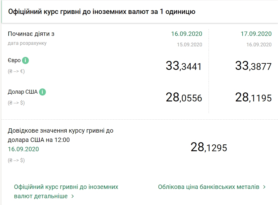НБУ підвищив офіційний курс долара