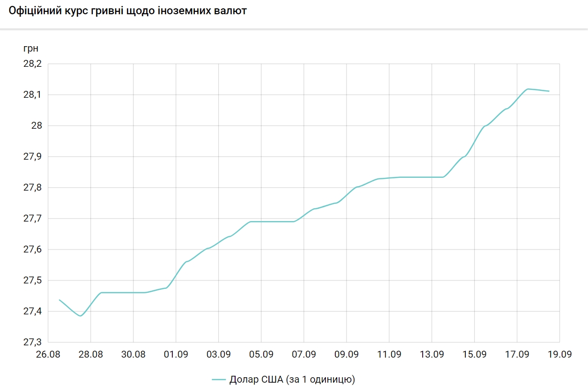 НБУ знизив офіційний курс долара вперше з початку місяця