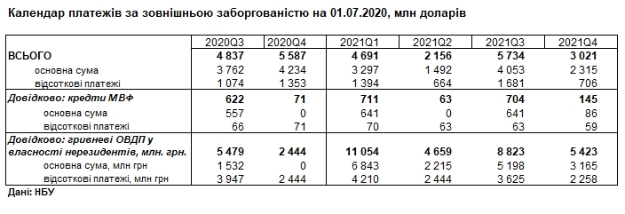 НБУ назвал периоды пиковых выплат по внешнему долгу