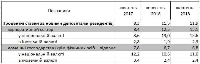 Банки в октябре повысили ставки по депозитам