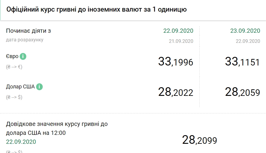НБУ снизил официальный курс евро