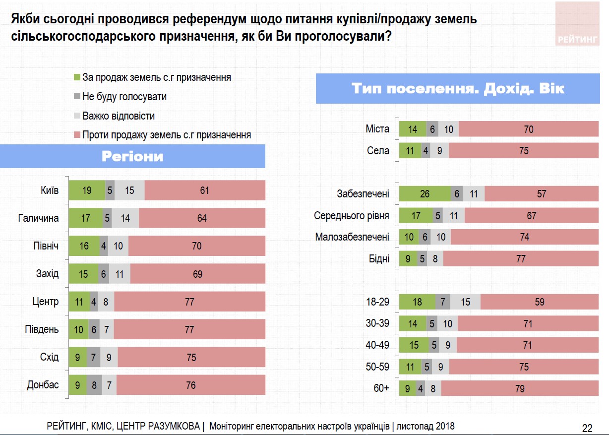 Большинство украинцев выступают против отмены моратория на землю, - исследование