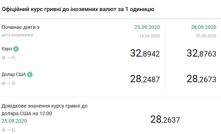 НБУ підвищив офіційний курс долара до максимуму з початку минулого року