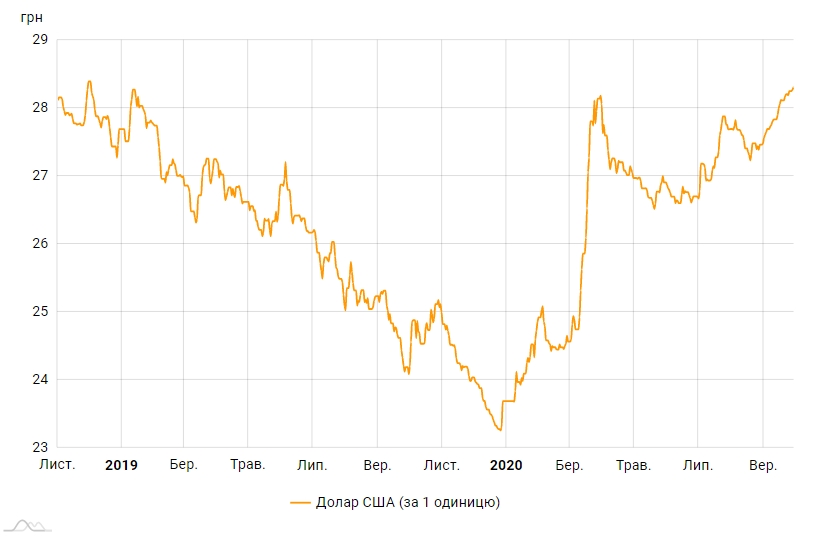 НБУ повысил официальный курс доллара до максимума за два года