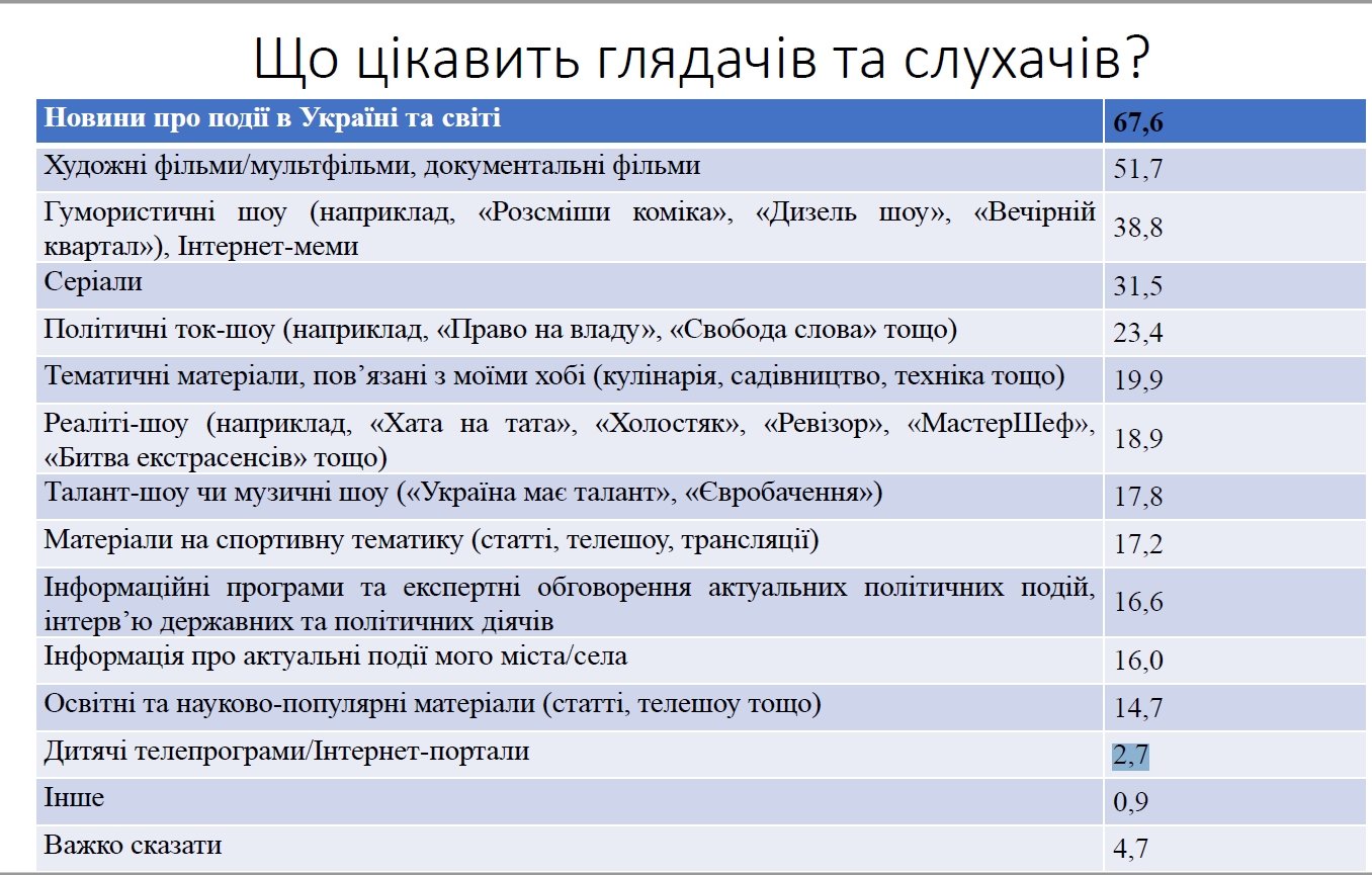Українці назвали найбільш цікаву для них інформацію у ЗМІ