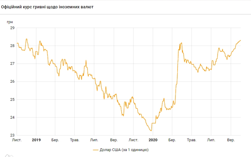 Офіційний курс долара оновив максимум за два роки