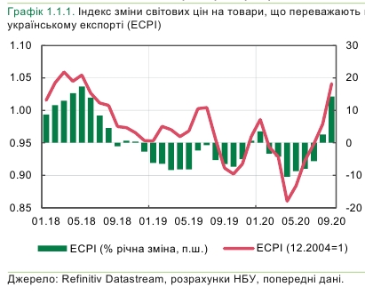 Кон’юнктура для українських експортерів за останній місяць поліпшилася