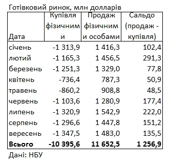 Українці скоротили продаж валюти банкам