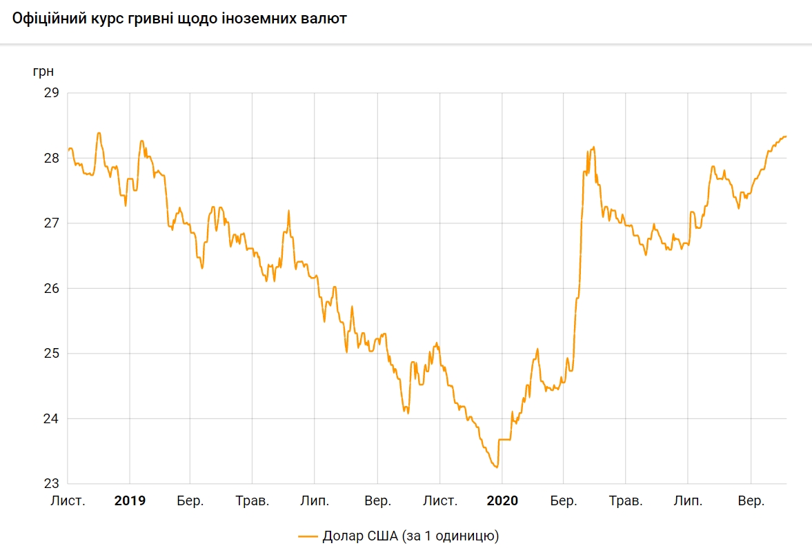 Официальный курс доллара обновил максимум за два года
