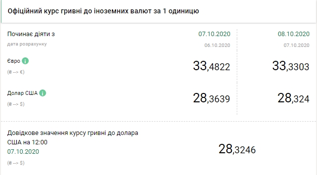НБУ знизив офіційний курс долара на 8 жовтня