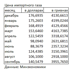 Ціна імпортного газу за місяць зросла на третину
