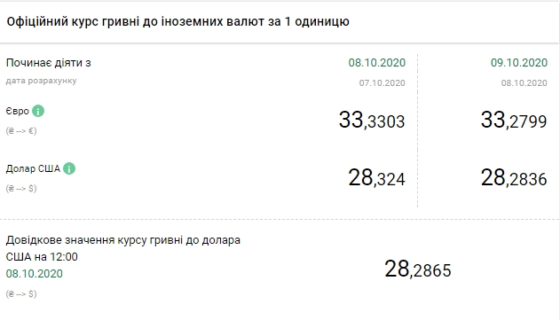 Євро дешевшає: НБУ знизив офіційний курс на 9 жовтня