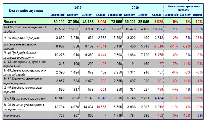 Імпорт в Україну під час кризи падає вдвічі швидше експорту