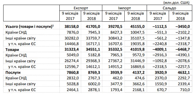 Отрицательное сальдо внешнеторгового баланса за 9 месяцев выросло до 3,45 млрд долларов