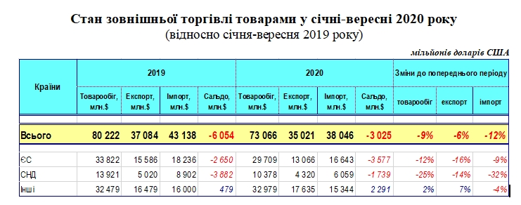 Частка країн ЄС різко знизилася в українському експорті