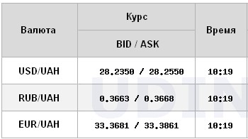 Курс долара стабільний на міжбанку, євро трохи подорожчав