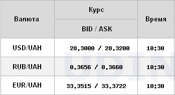 Курс долара продовжив зростання на міжбанку