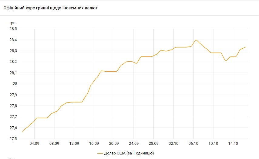 Долар зростає третій день поспіль: НБУ встановив курс
