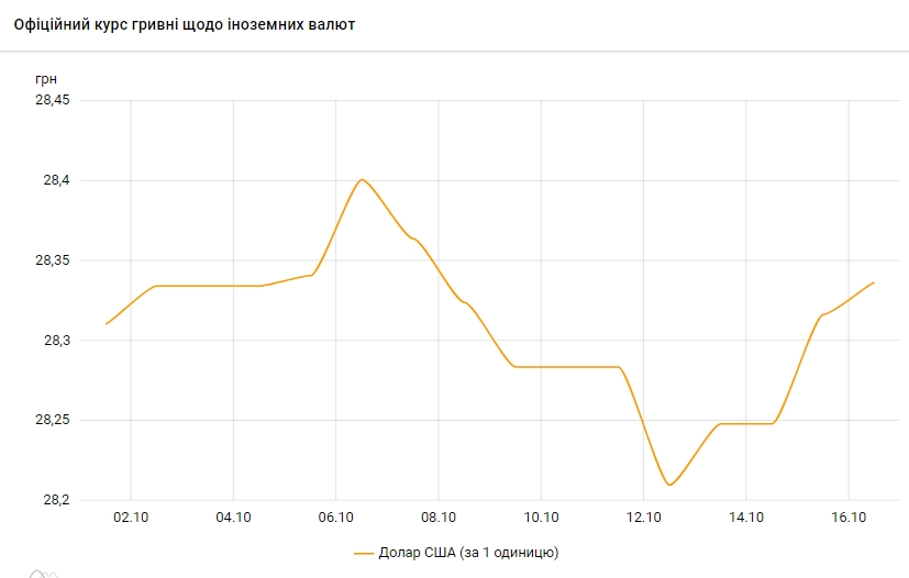 Доллар растет четвертый день подряд: НБУ установил курс на понедельник