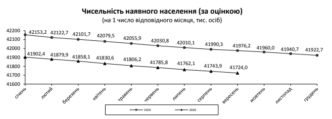 Смертность в Украине по-прежнему ниже прошлогодней