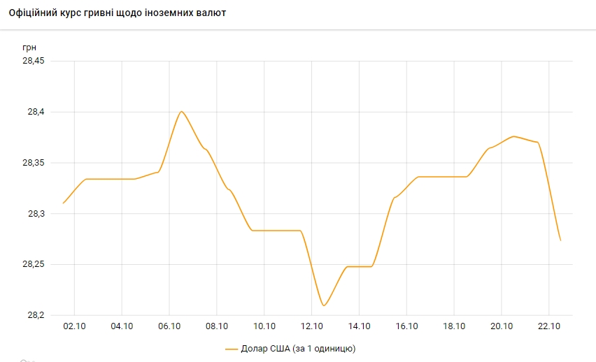 НБУ знижує офіційний курс долара другий день поспіль