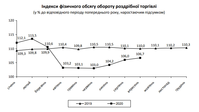 Роздрібна торгівля в Україні швидко відновилася після карантину