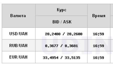 Курс долара на міжбанку почав знижуватися після тижневого зростання