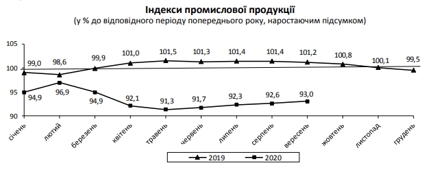 Падіння промвиробництва в Україні трохи сповільнилося